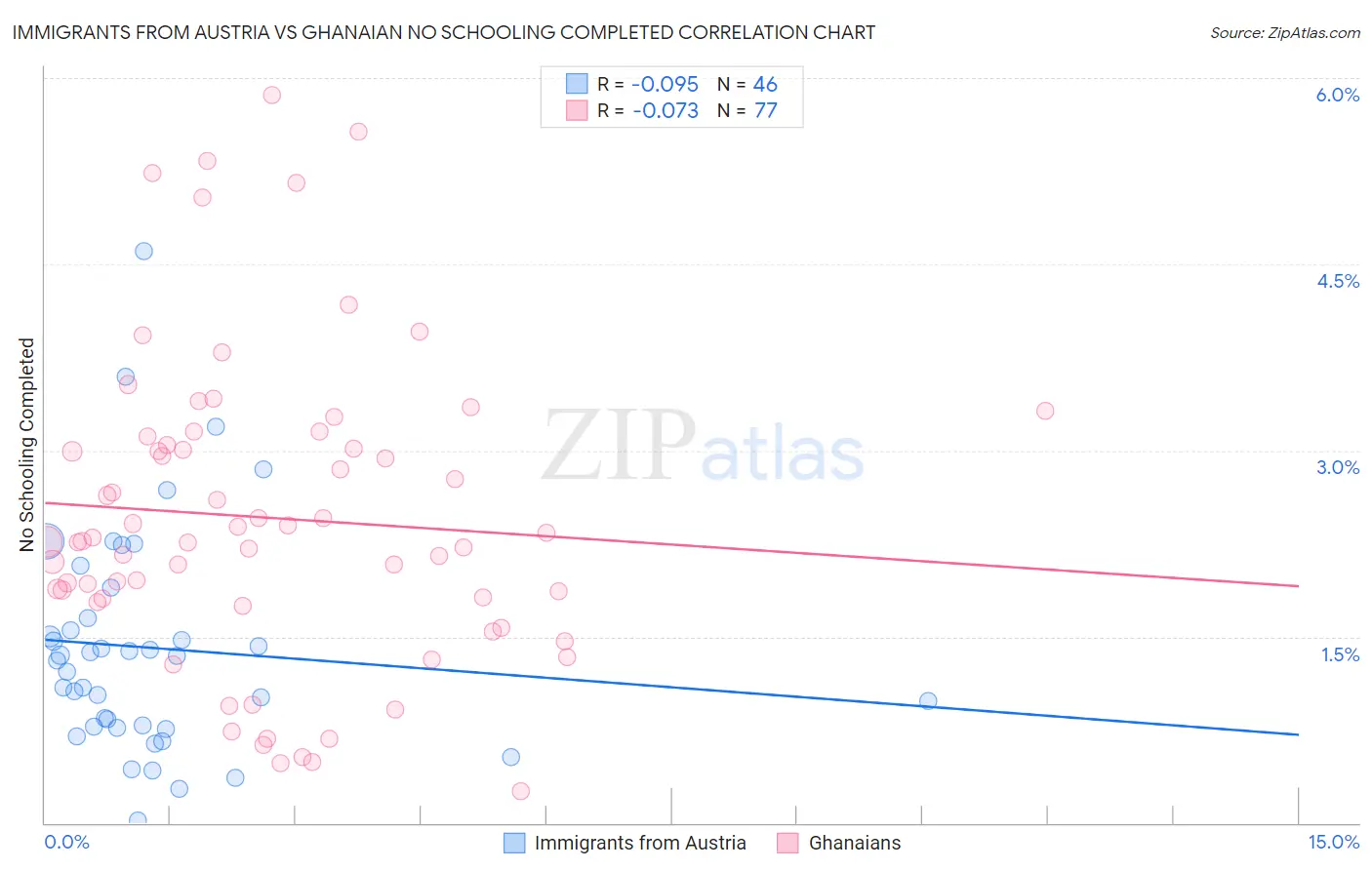 Immigrants from Austria vs Ghanaian No Schooling Completed