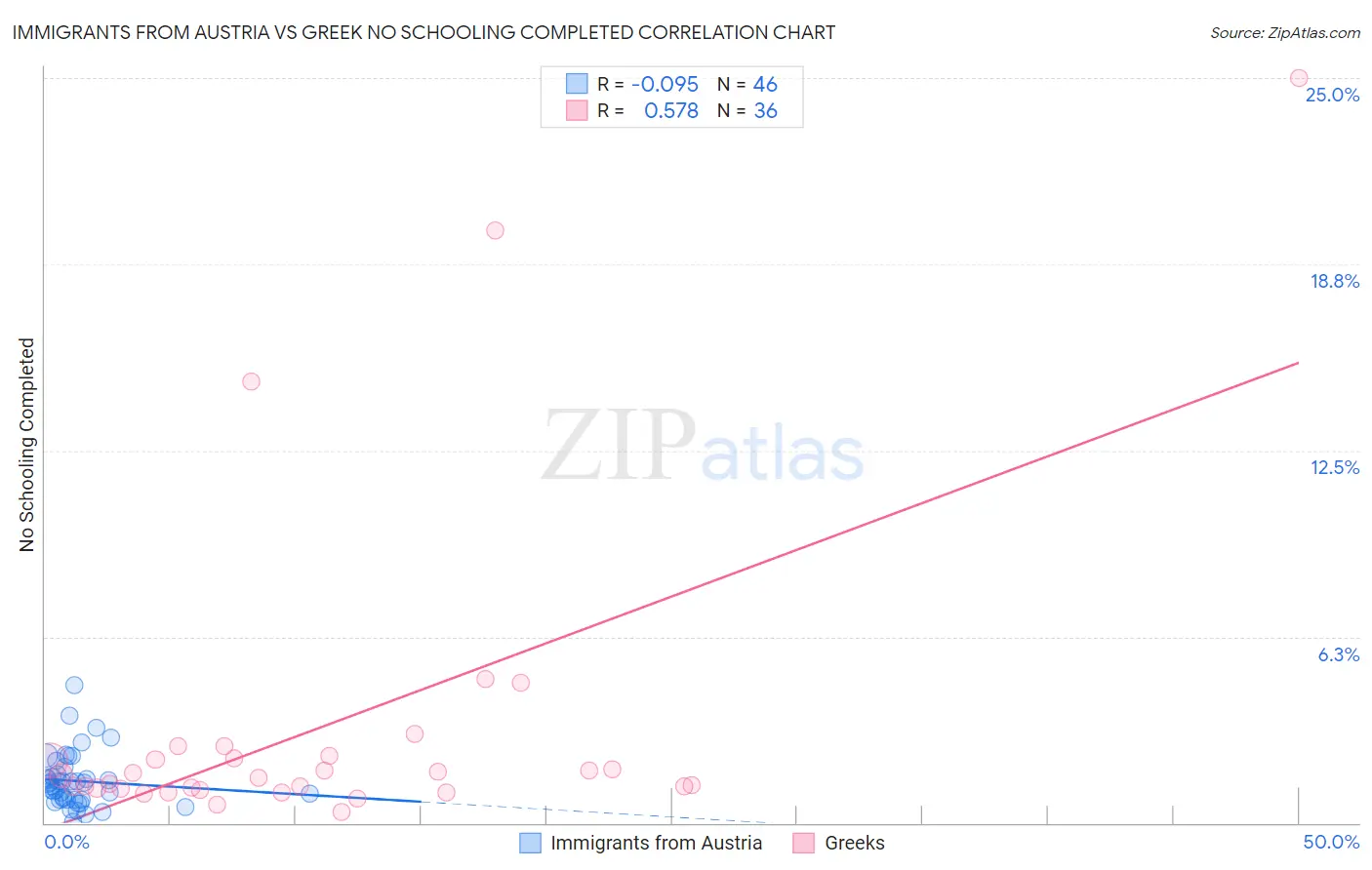 Immigrants from Austria vs Greek No Schooling Completed