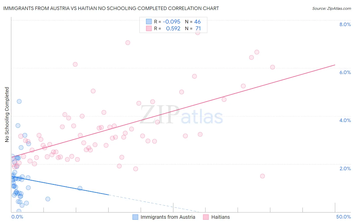 Immigrants from Austria vs Haitian No Schooling Completed