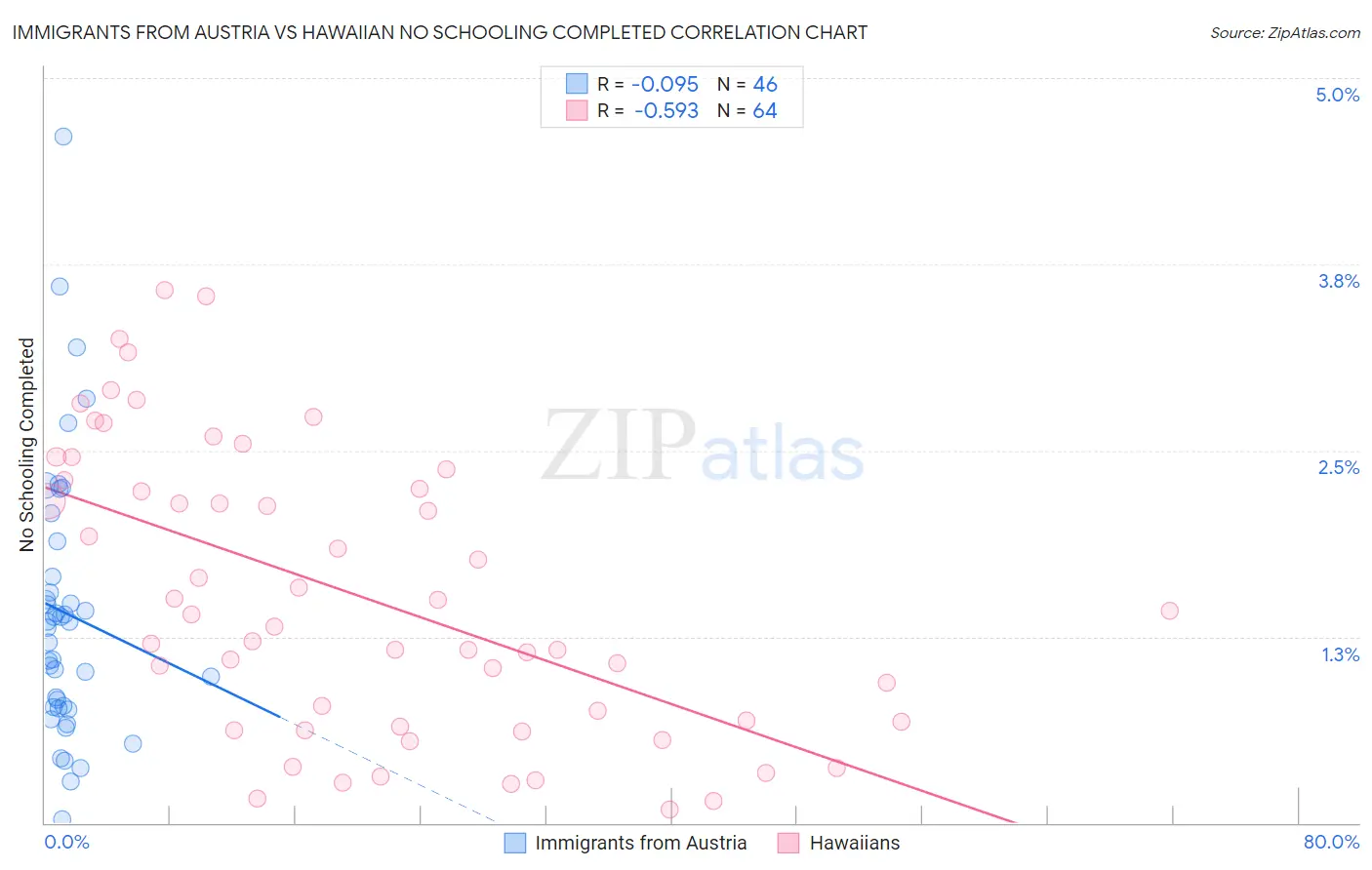 Immigrants from Austria vs Hawaiian No Schooling Completed