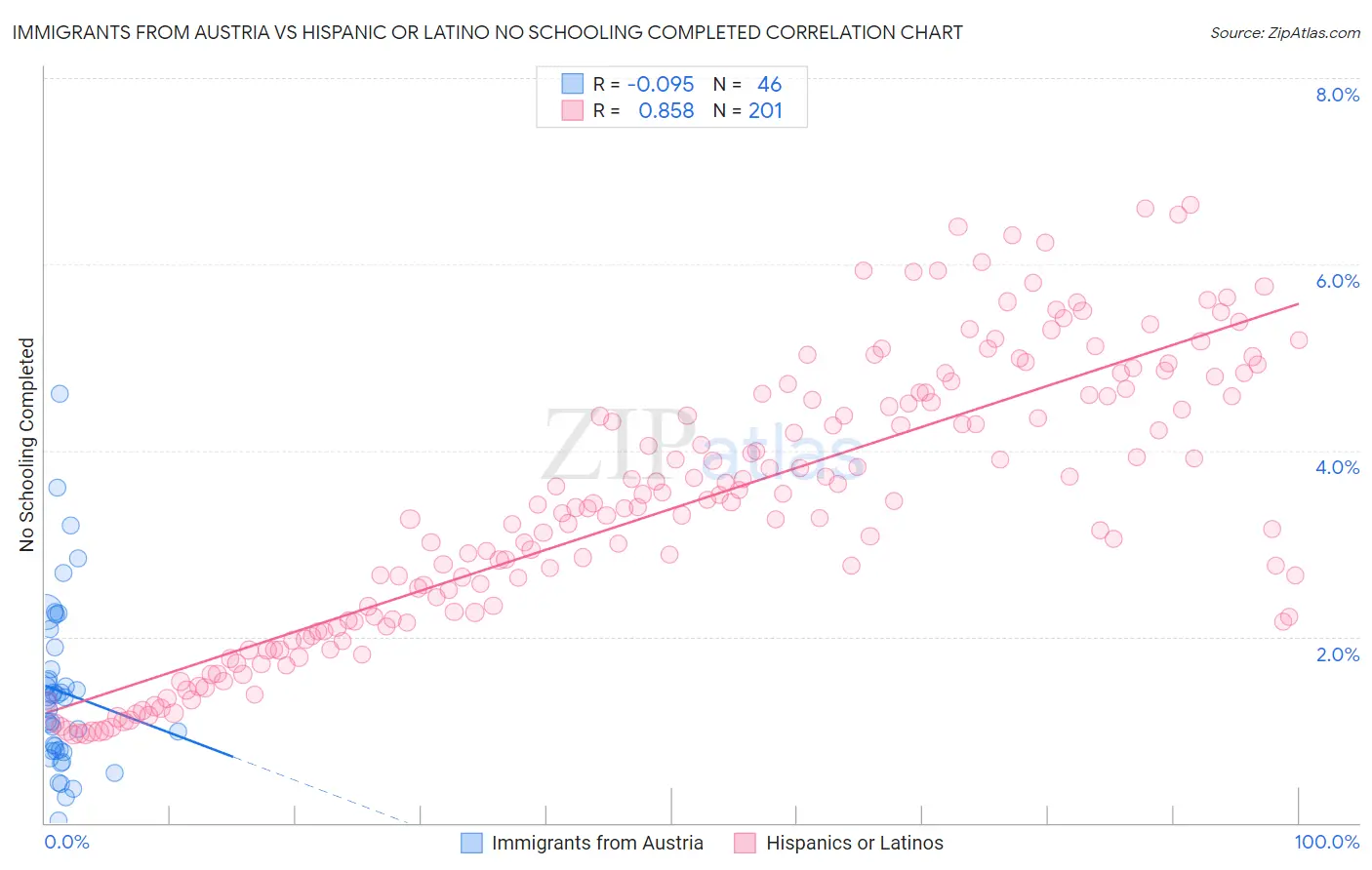 Immigrants from Austria vs Hispanic or Latino No Schooling Completed