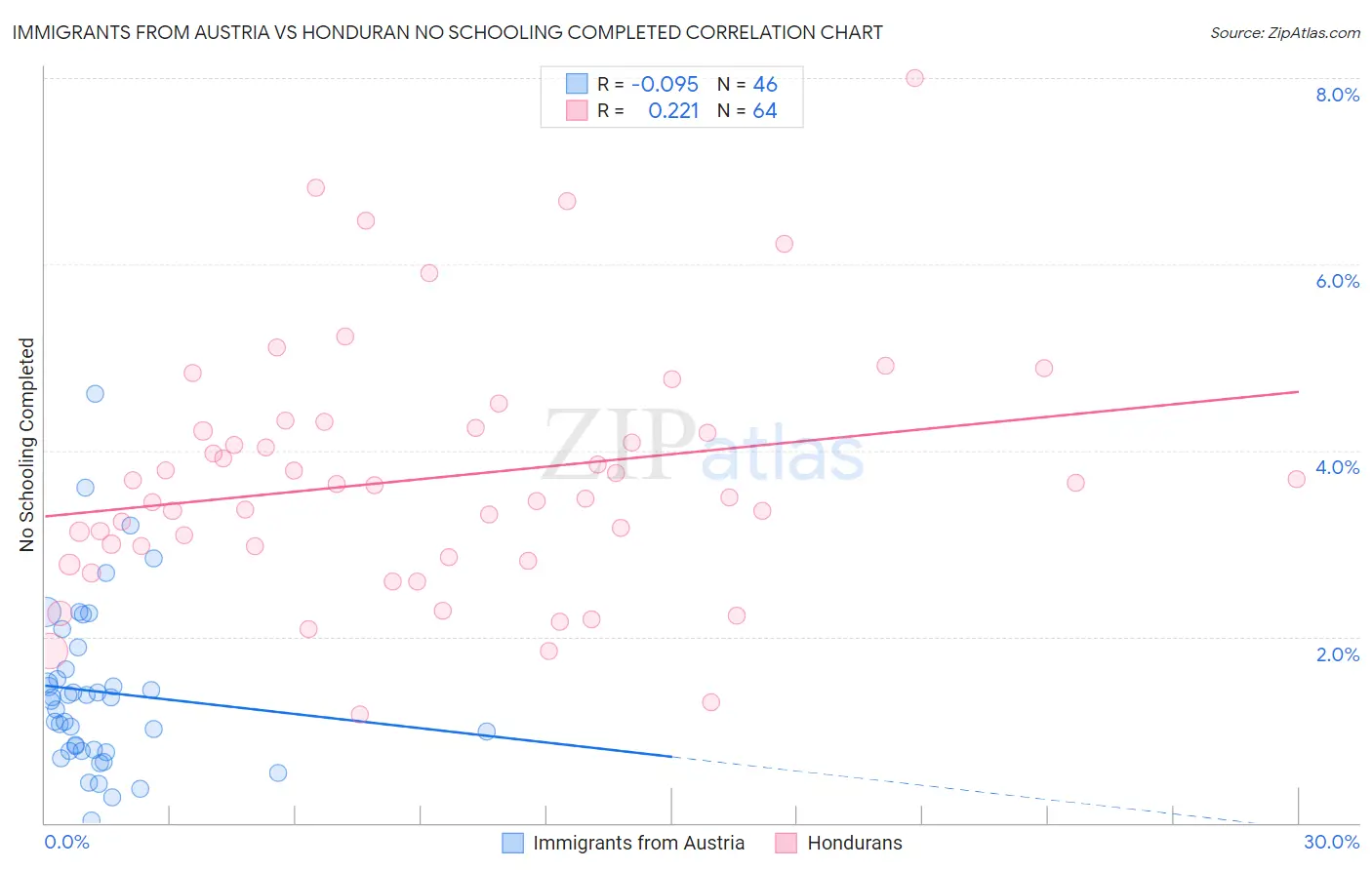 Immigrants from Austria vs Honduran No Schooling Completed