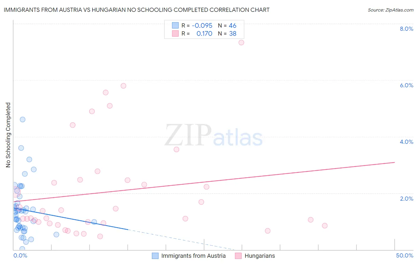 Immigrants from Austria vs Hungarian No Schooling Completed