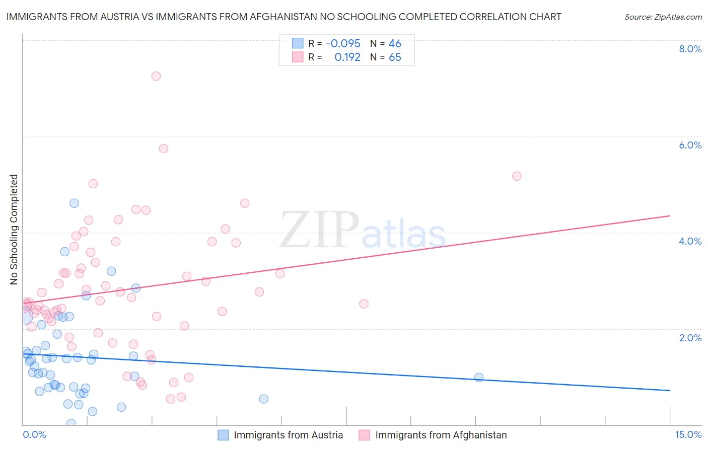 Immigrants from Austria vs Immigrants from Afghanistan No Schooling Completed
