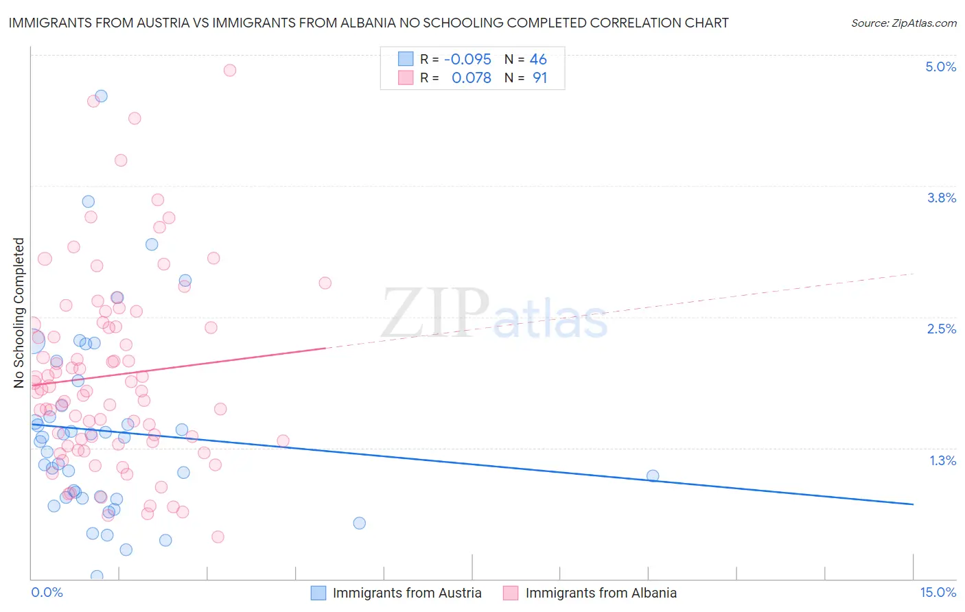 Immigrants from Austria vs Immigrants from Albania No Schooling Completed