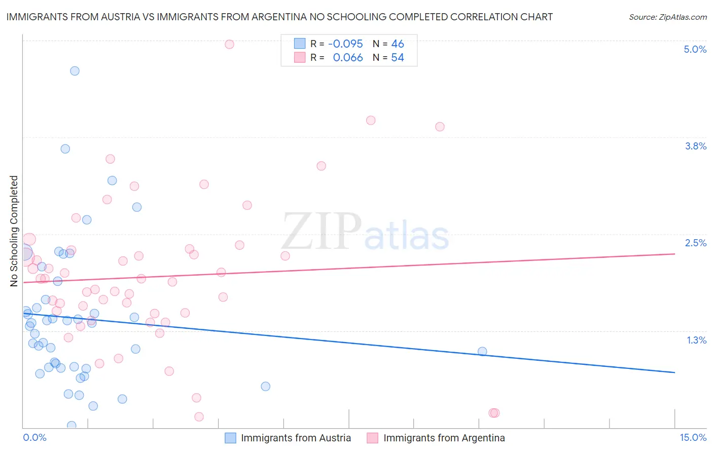 Immigrants from Austria vs Immigrants from Argentina No Schooling Completed