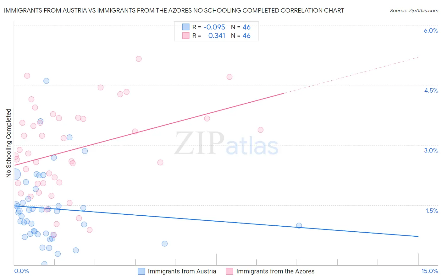 Immigrants from Austria vs Immigrants from the Azores No Schooling Completed