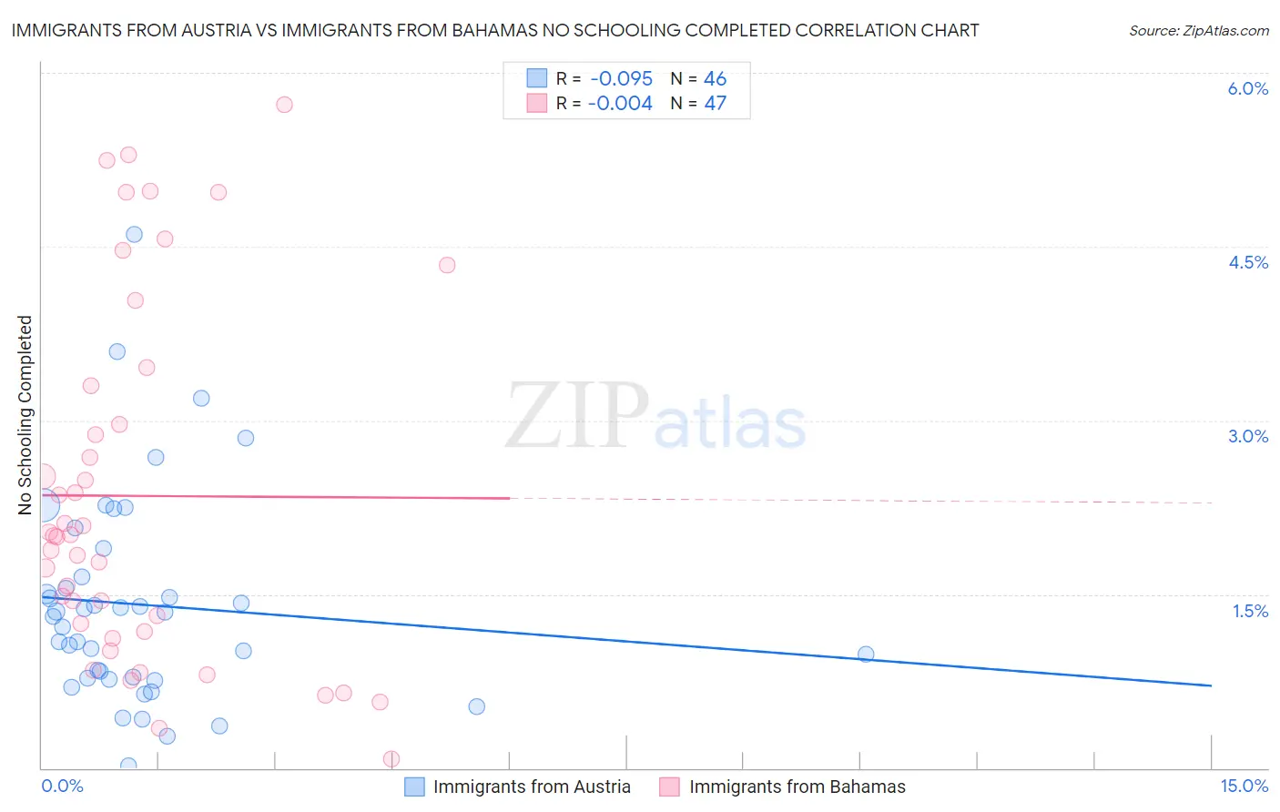 Immigrants from Austria vs Immigrants from Bahamas No Schooling Completed