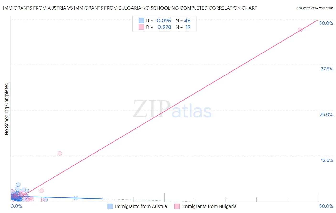 Immigrants from Austria vs Immigrants from Bulgaria No Schooling Completed