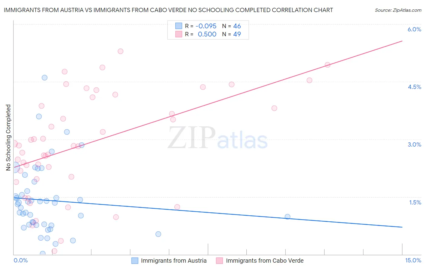 Immigrants from Austria vs Immigrants from Cabo Verde No Schooling Completed