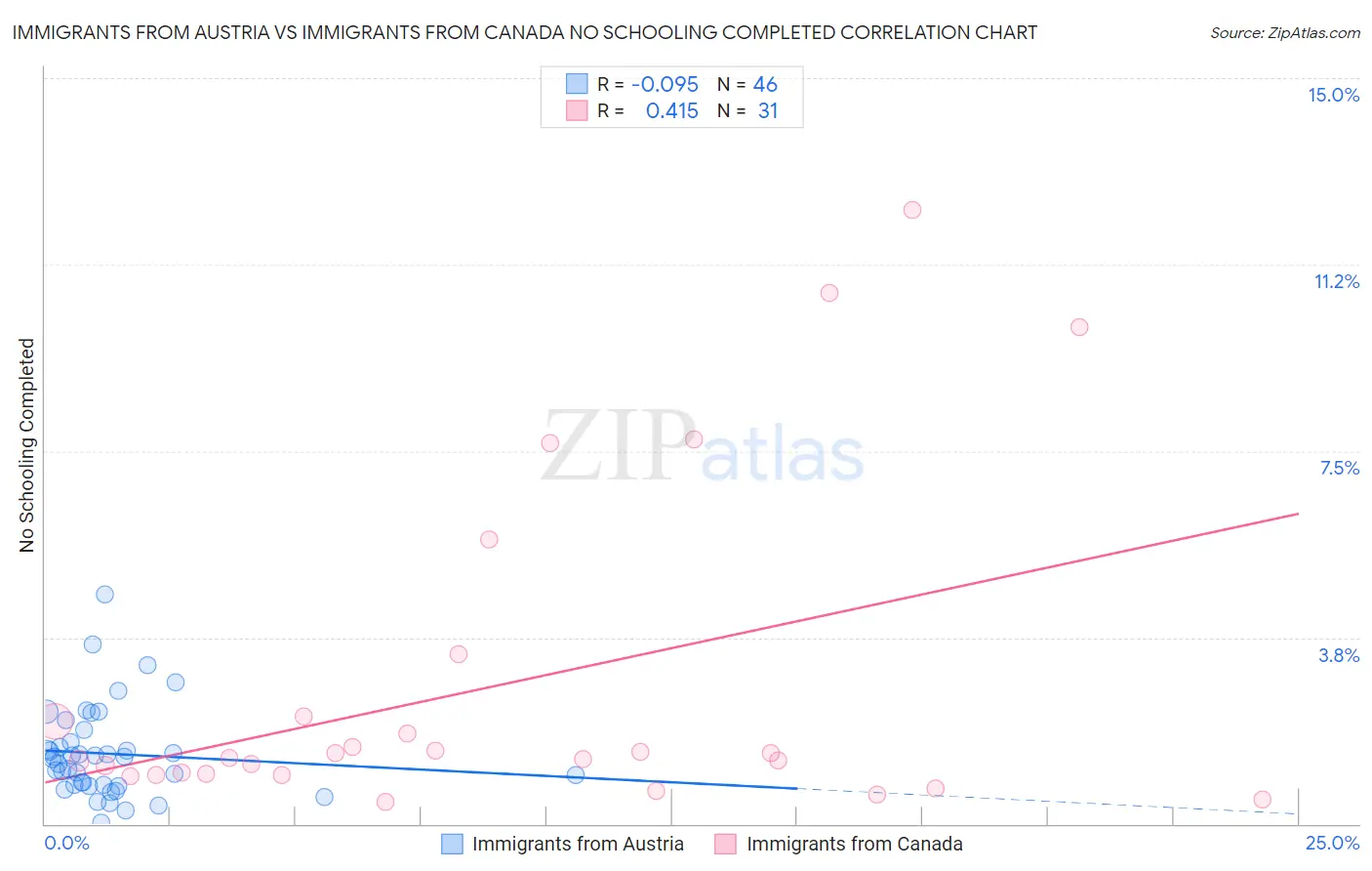 Immigrants from Austria vs Immigrants from Canada No Schooling Completed