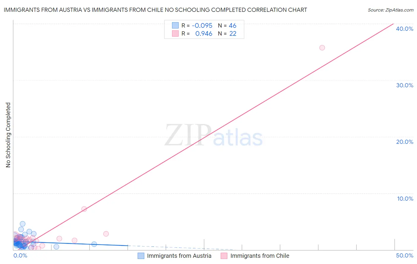 Immigrants from Austria vs Immigrants from Chile No Schooling Completed