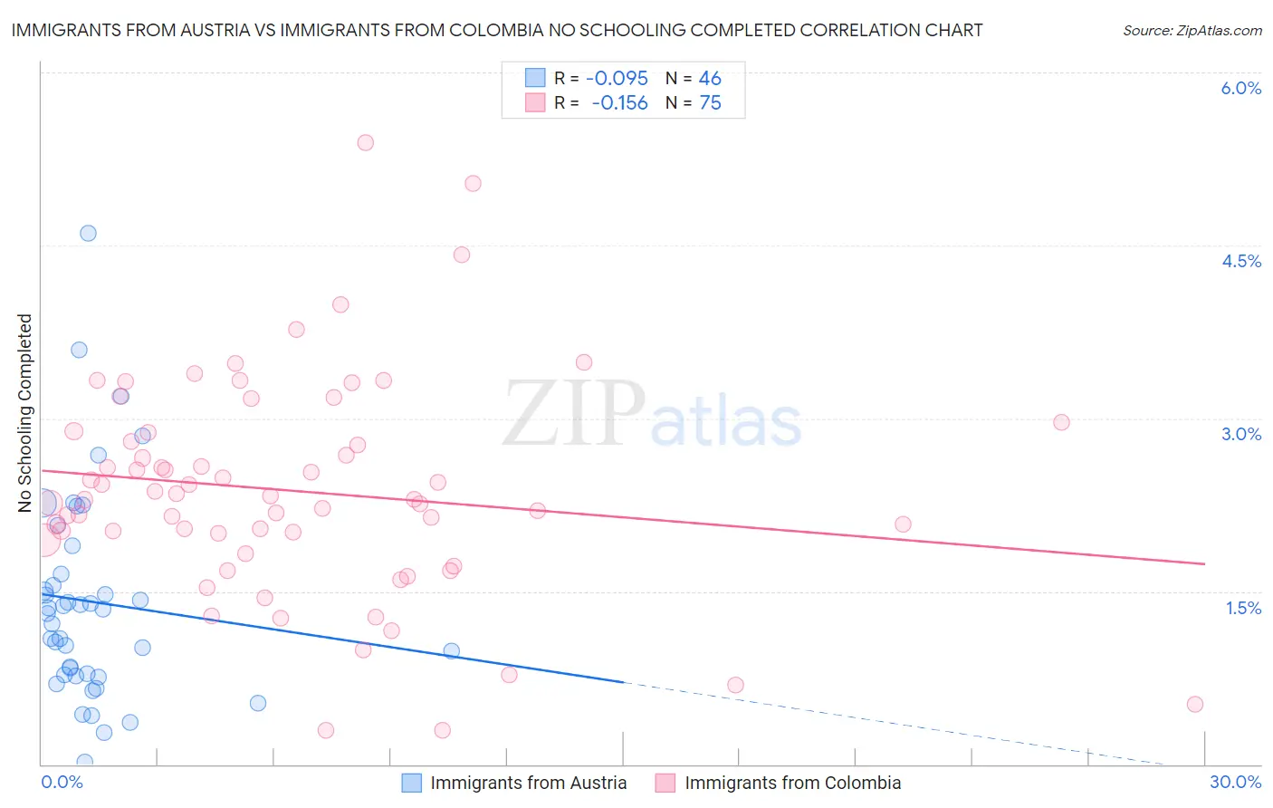 Immigrants from Austria vs Immigrants from Colombia No Schooling Completed