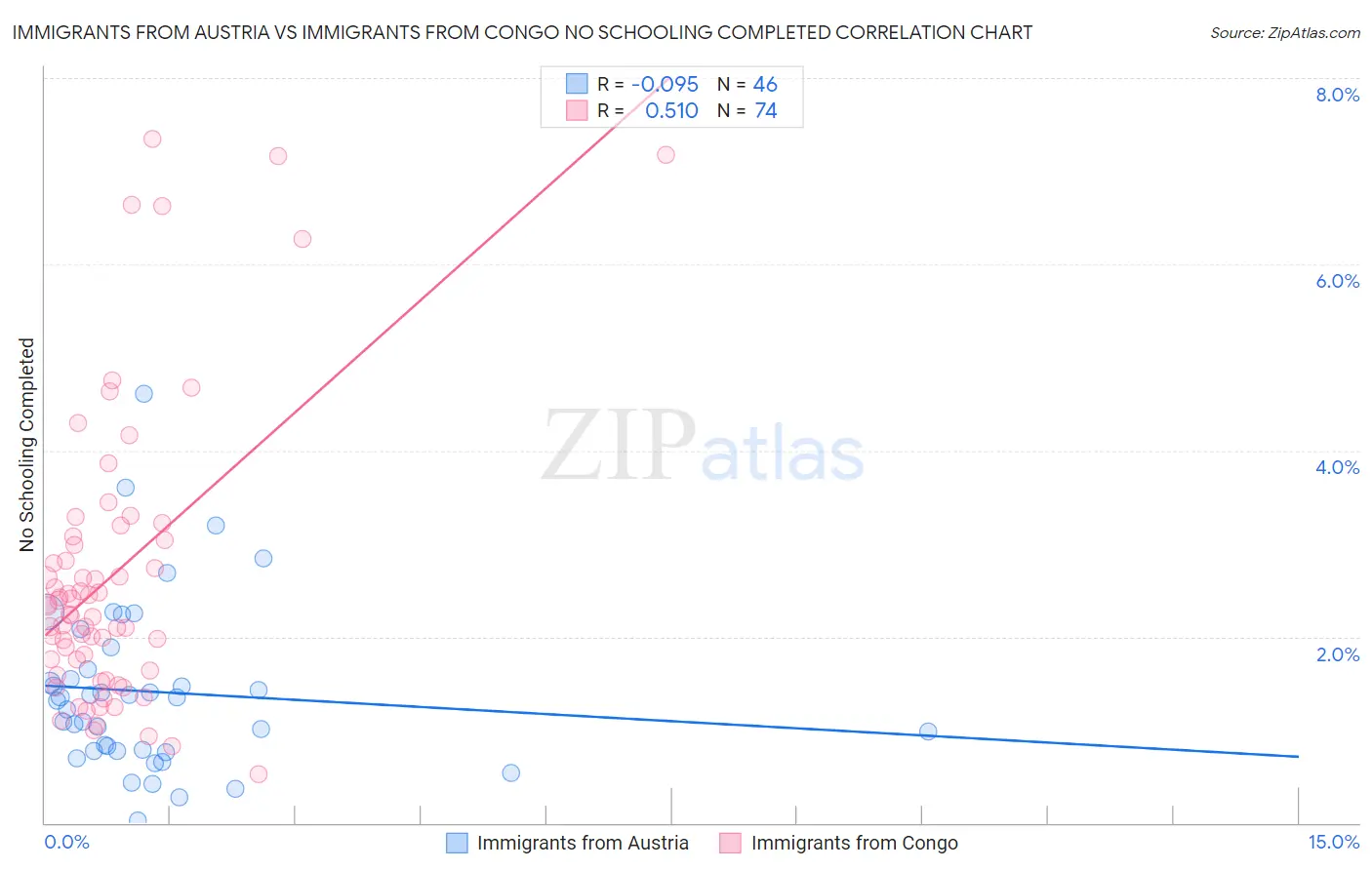 Immigrants from Austria vs Immigrants from Congo No Schooling Completed