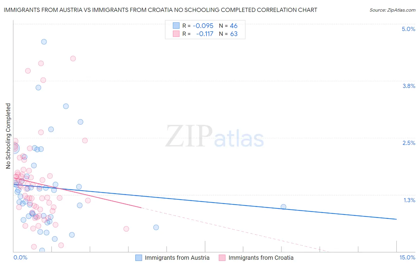 Immigrants from Austria vs Immigrants from Croatia No Schooling Completed