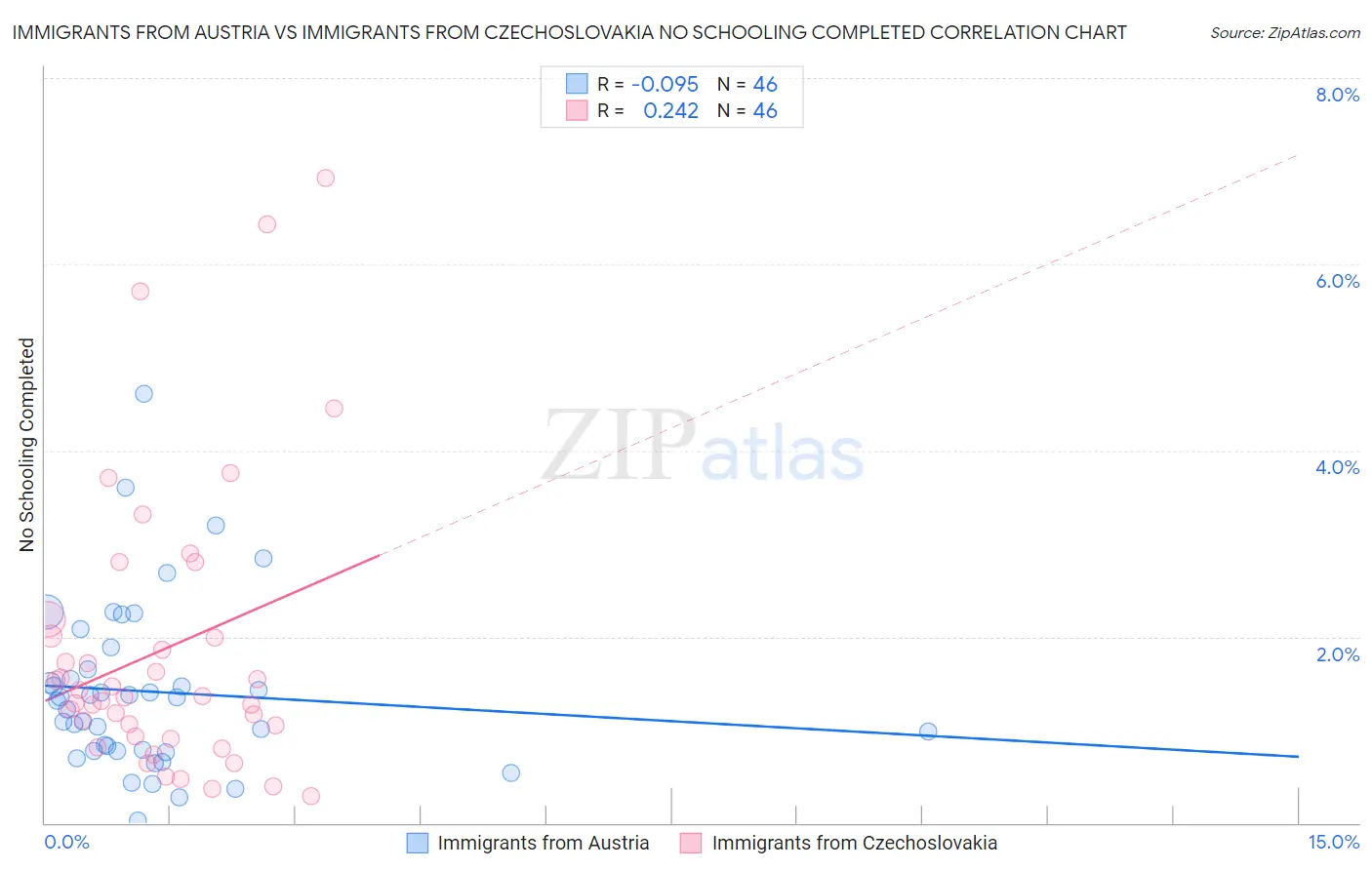 Immigrants from Austria vs Immigrants from Czechoslovakia No Schooling Completed