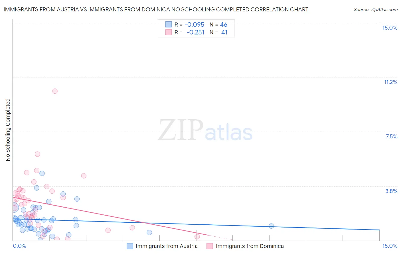 Immigrants from Austria vs Immigrants from Dominica No Schooling Completed