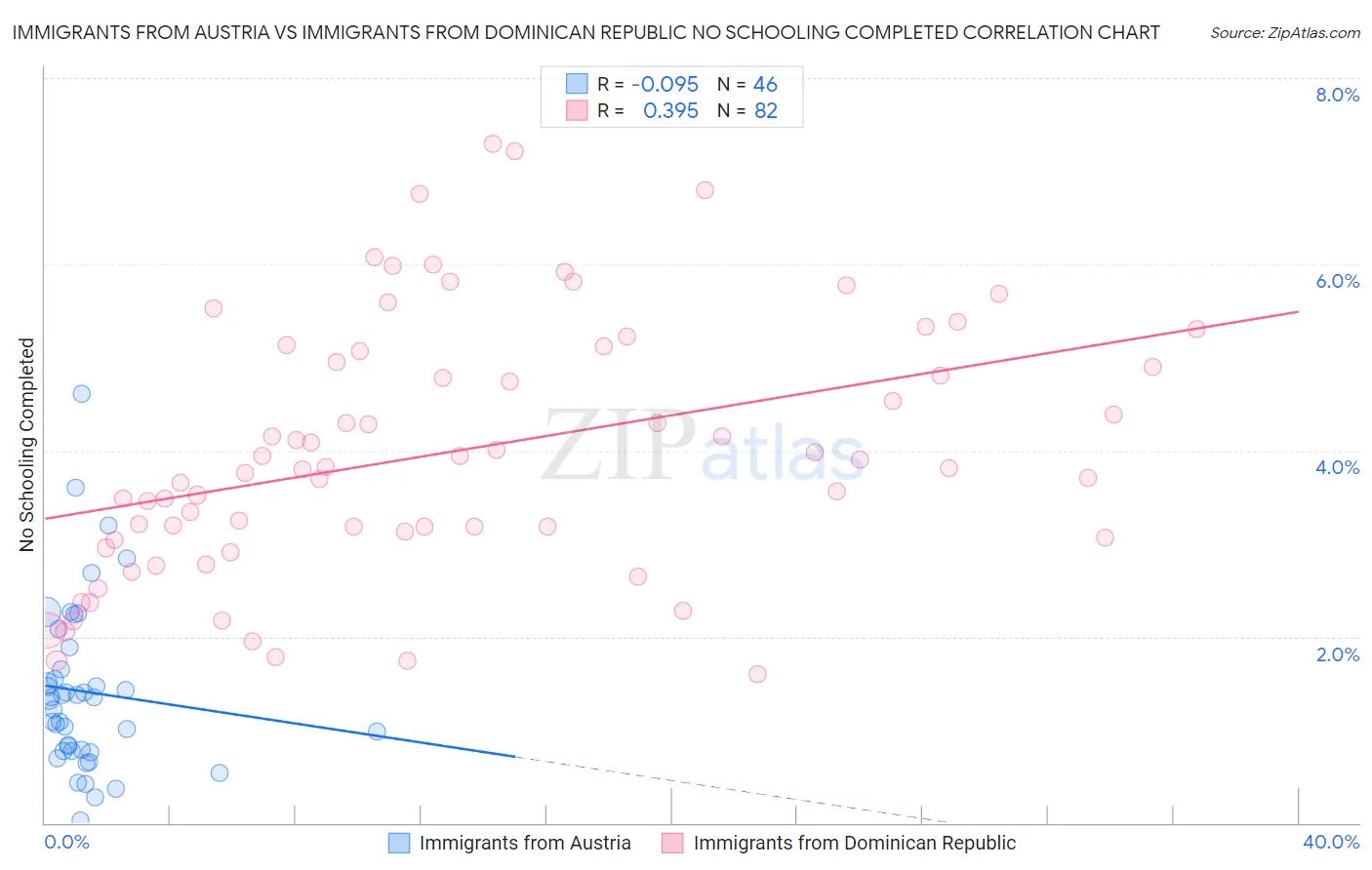Immigrants from Austria vs Immigrants from Dominican Republic No Schooling Completed