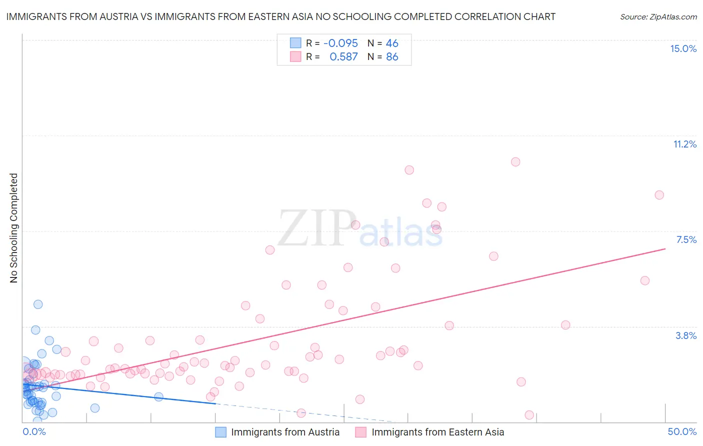 Immigrants from Austria vs Immigrants from Eastern Asia No Schooling Completed