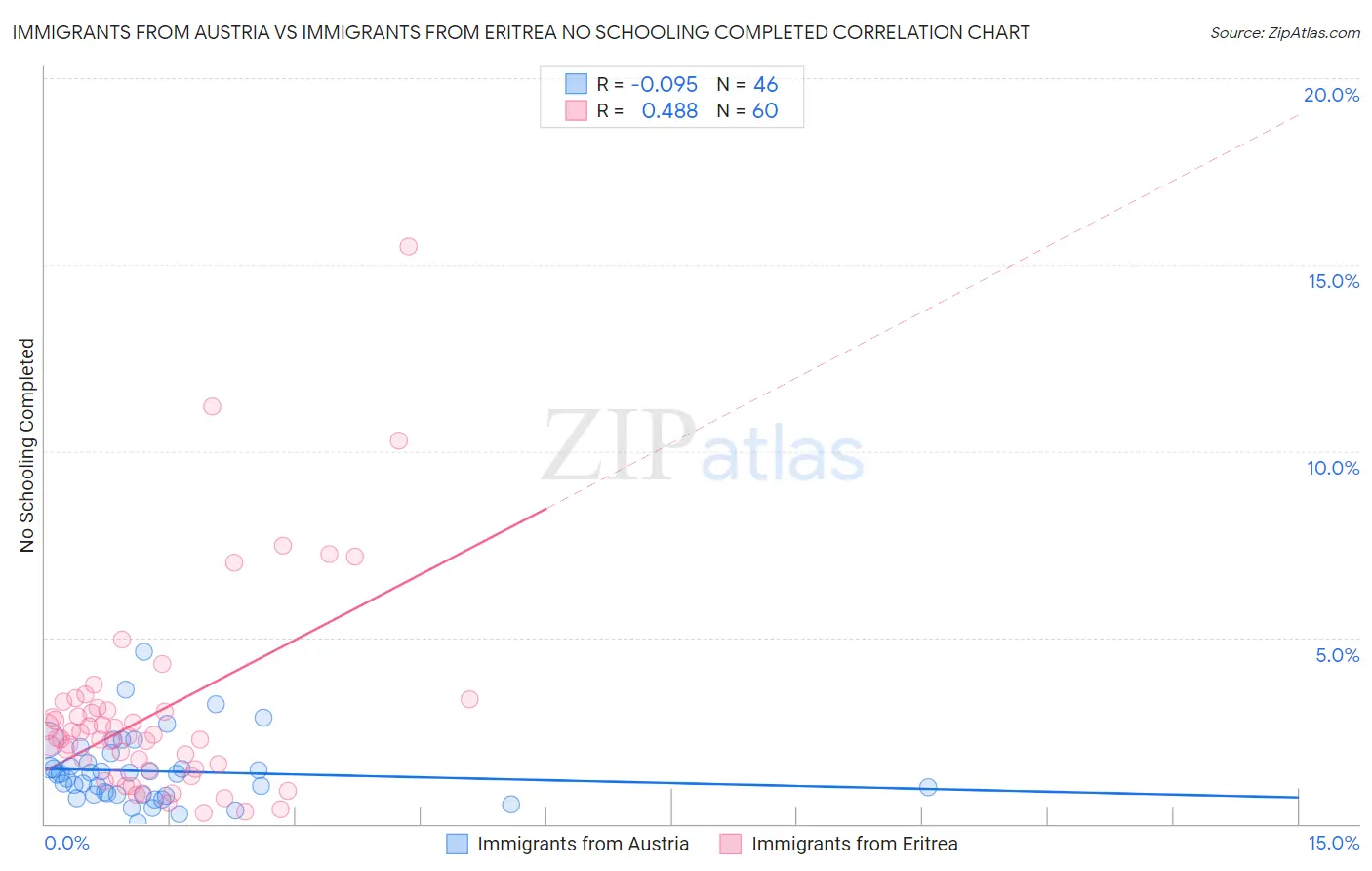 Immigrants from Austria vs Immigrants from Eritrea No Schooling Completed