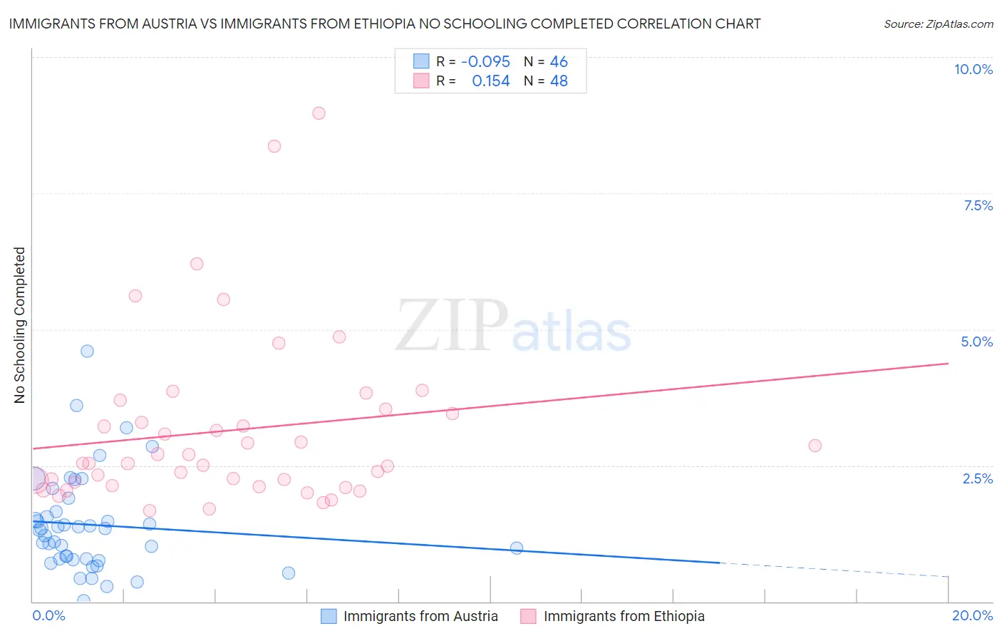 Immigrants from Austria vs Immigrants from Ethiopia No Schooling Completed