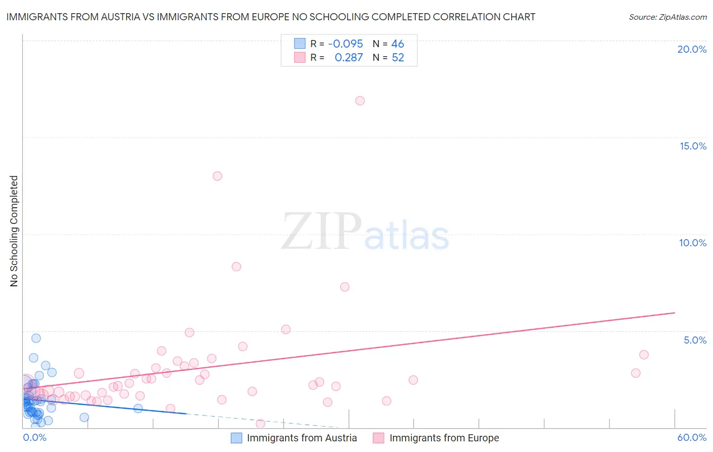 Immigrants from Austria vs Immigrants from Europe No Schooling Completed