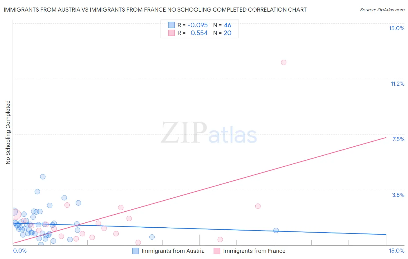 Immigrants from Austria vs Immigrants from France No Schooling Completed