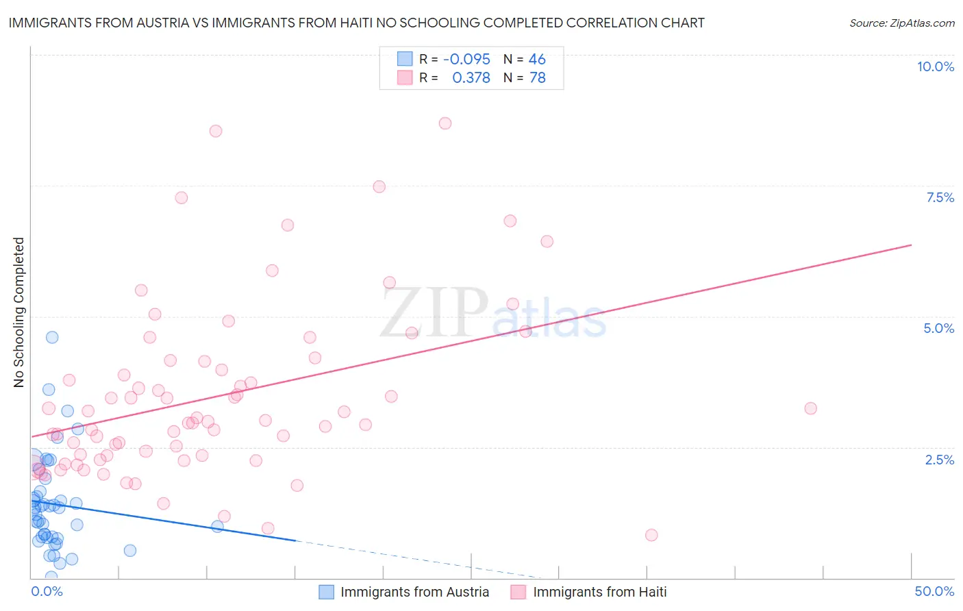 Immigrants from Austria vs Immigrants from Haiti No Schooling Completed