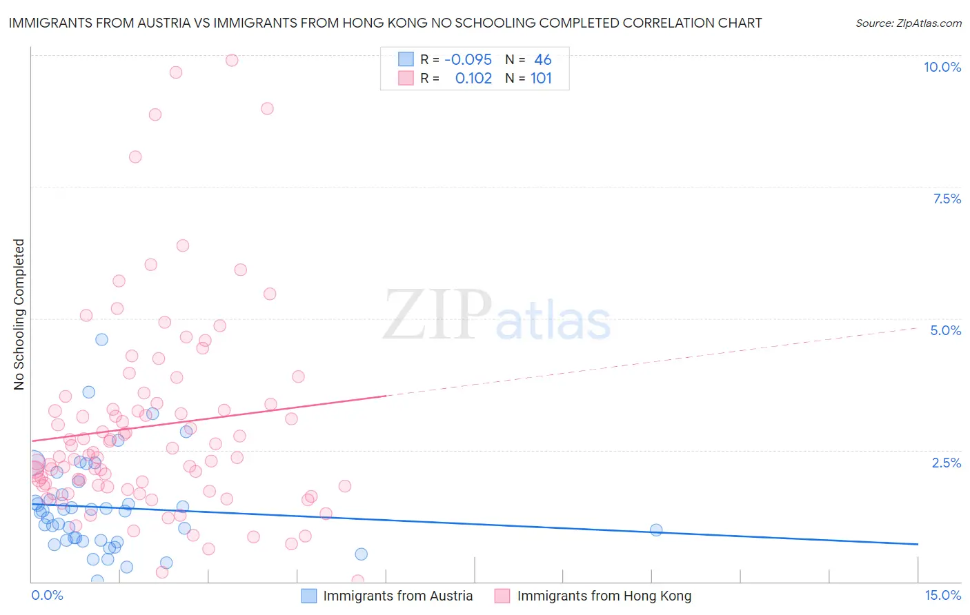 Immigrants from Austria vs Immigrants from Hong Kong No Schooling Completed