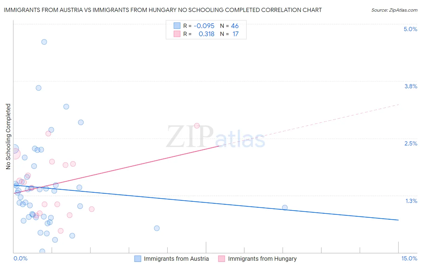 Immigrants from Austria vs Immigrants from Hungary No Schooling Completed