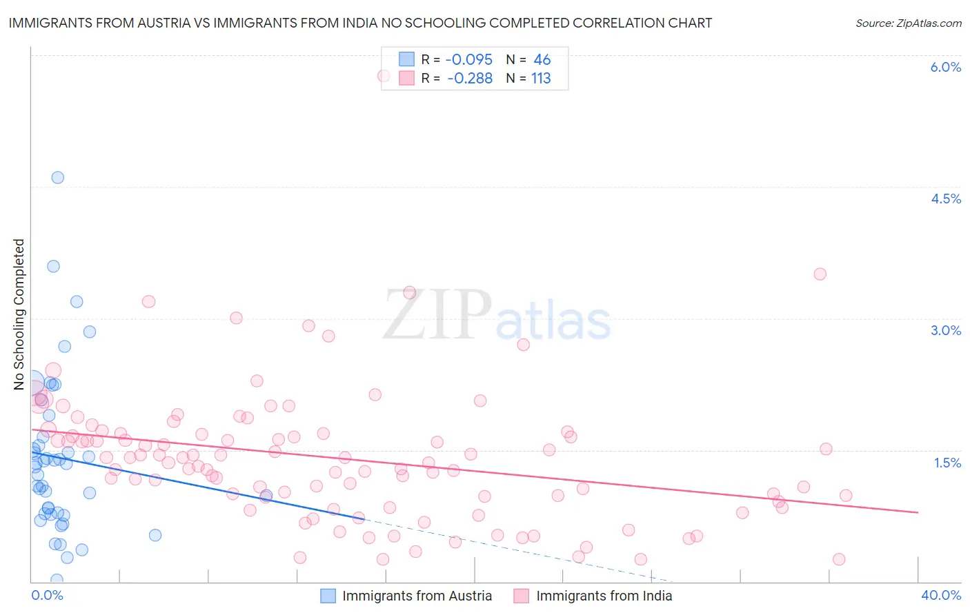Immigrants from Austria vs Immigrants from India No Schooling Completed