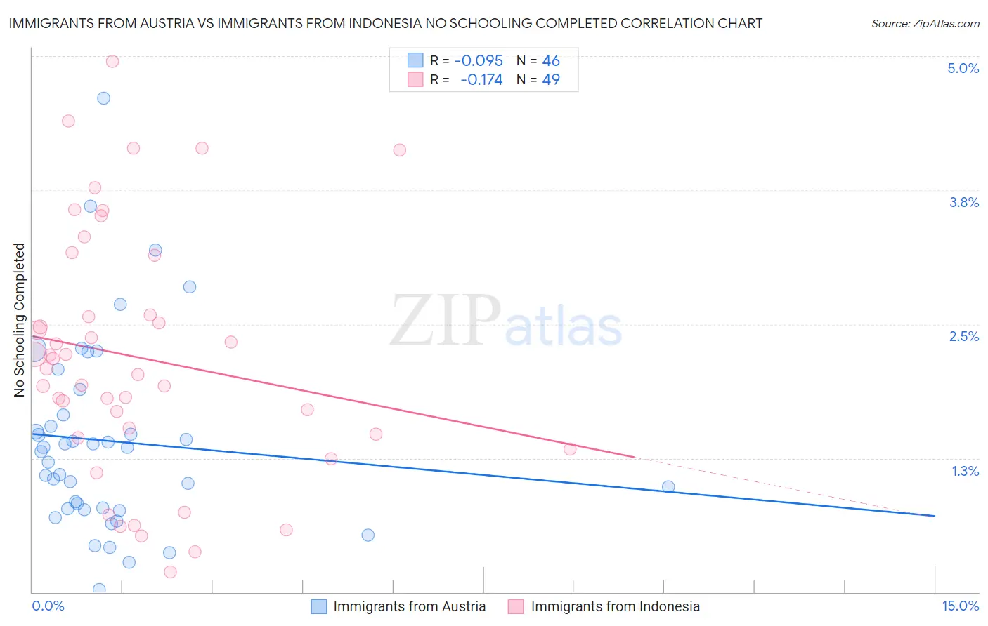 Immigrants from Austria vs Immigrants from Indonesia No Schooling Completed