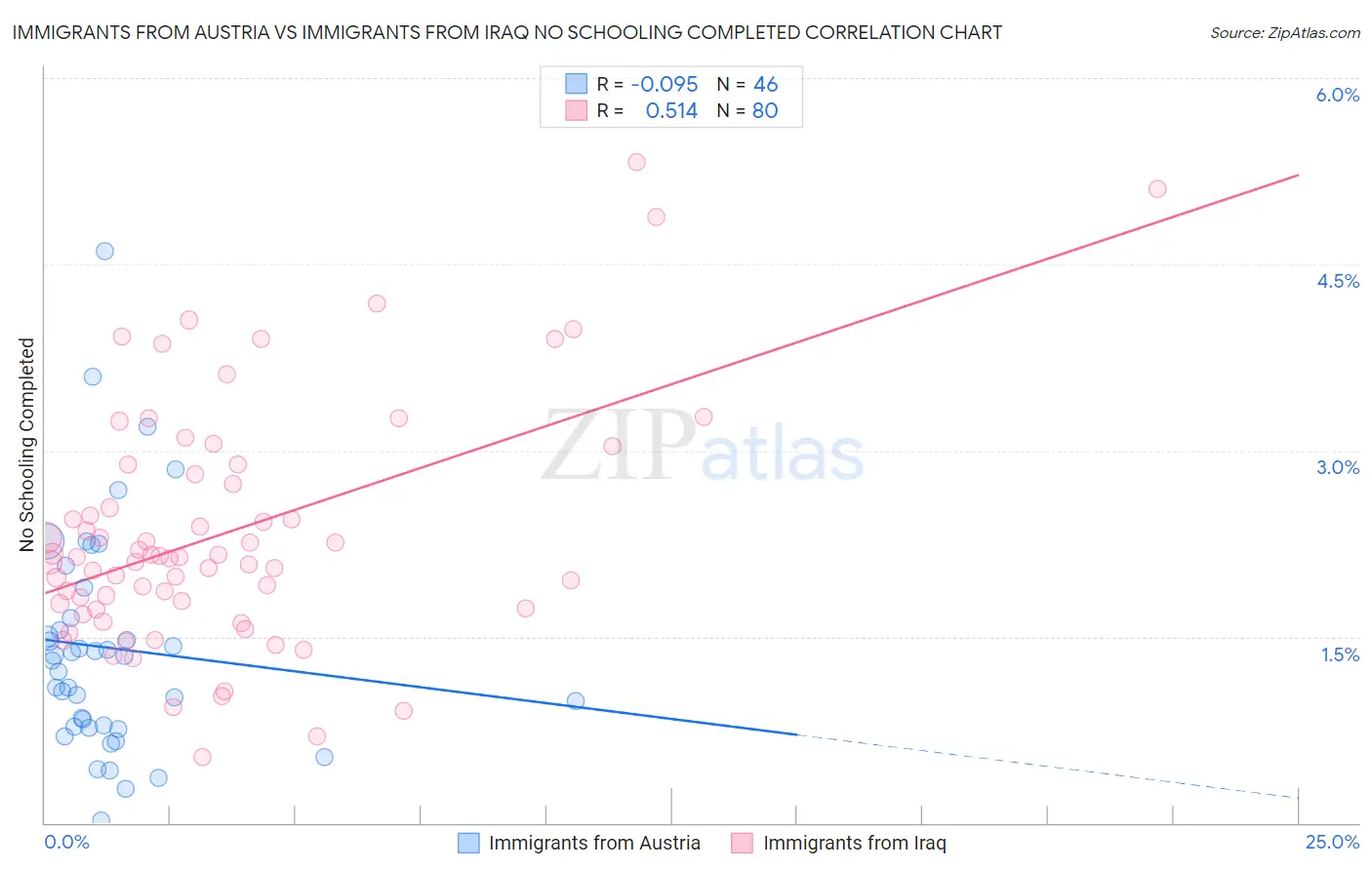 Immigrants from Austria vs Immigrants from Iraq No Schooling Completed
