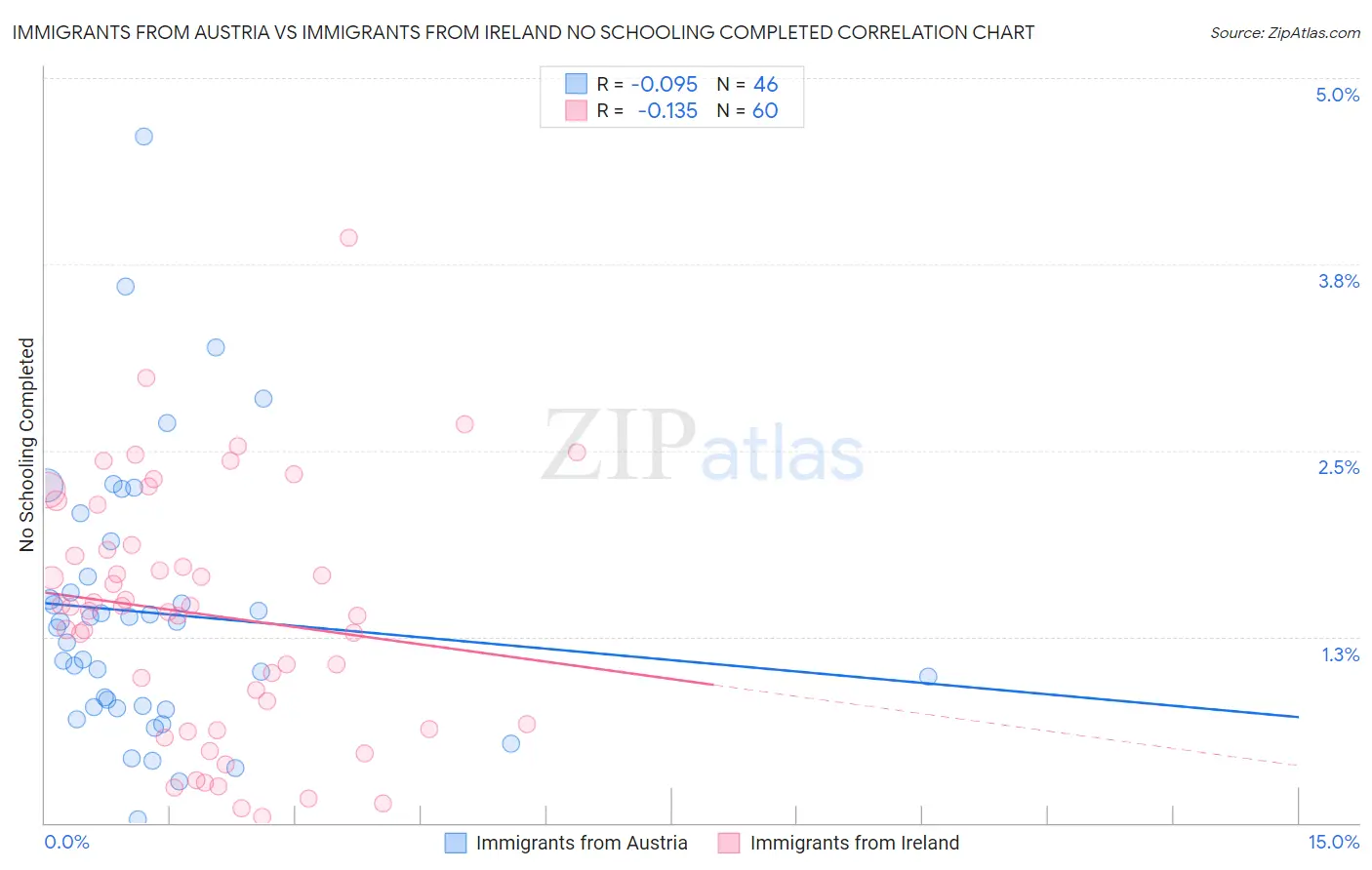 Immigrants from Austria vs Immigrants from Ireland No Schooling Completed