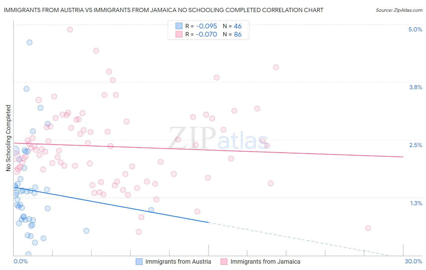 Immigrants from Austria vs Immigrants from Jamaica No Schooling Completed