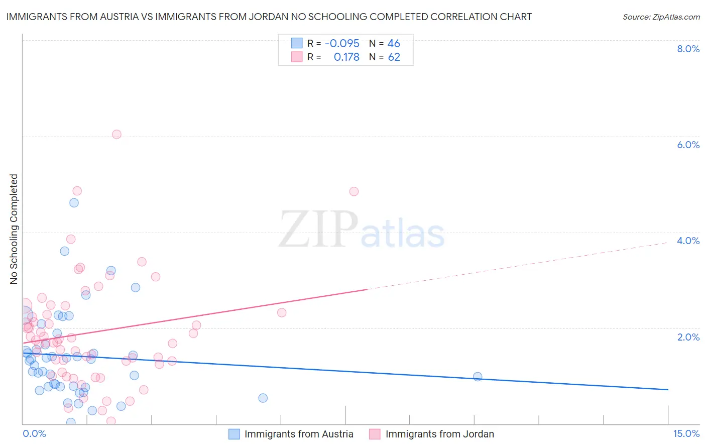 Immigrants from Austria vs Immigrants from Jordan No Schooling Completed