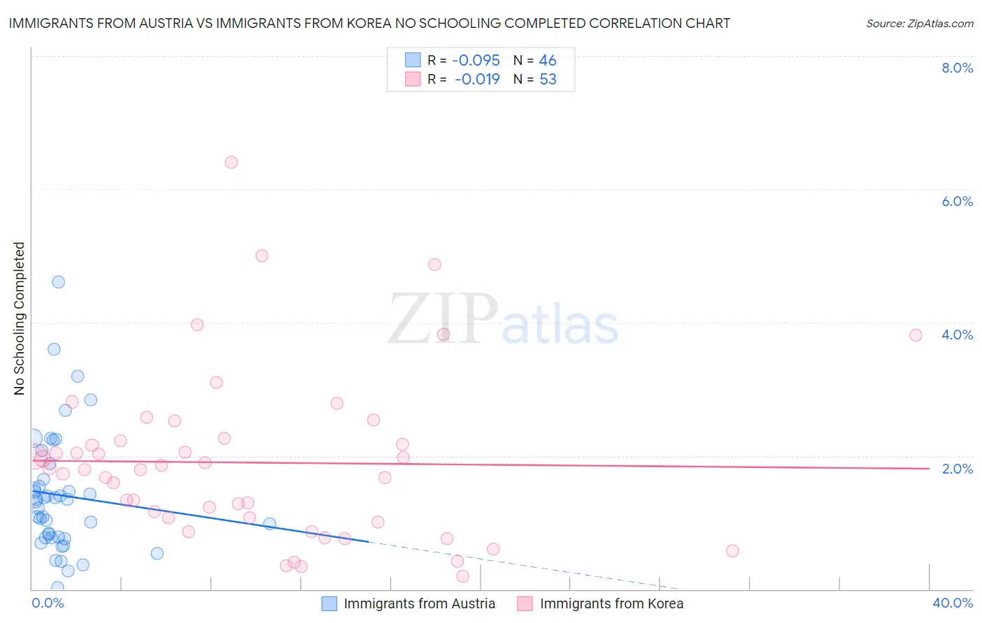 Immigrants from Austria vs Immigrants from Korea No Schooling Completed