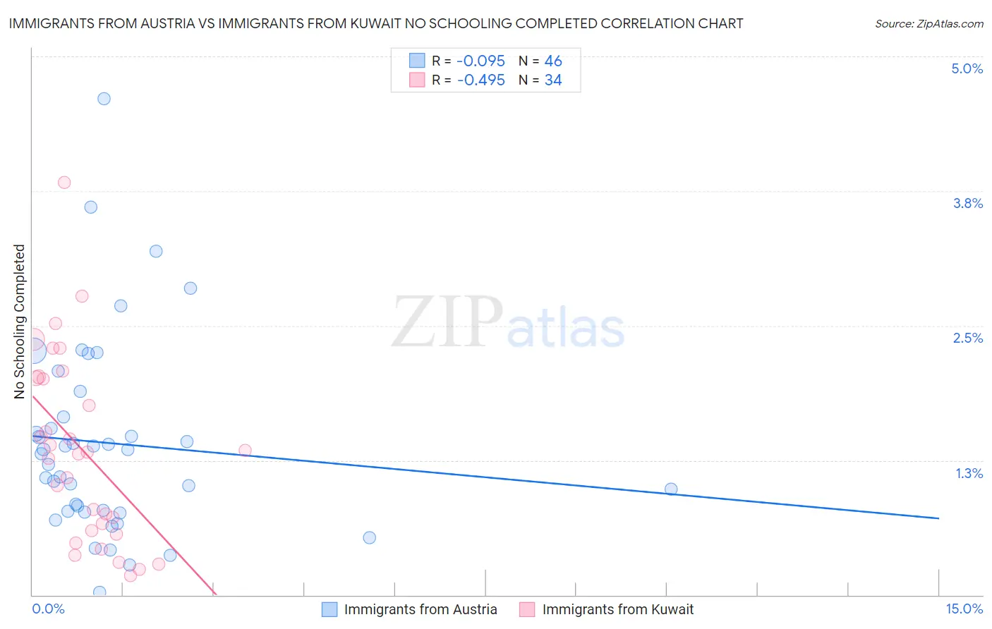 Immigrants from Austria vs Immigrants from Kuwait No Schooling Completed