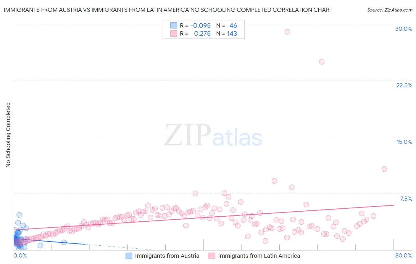 Immigrants from Austria vs Immigrants from Latin America No Schooling Completed