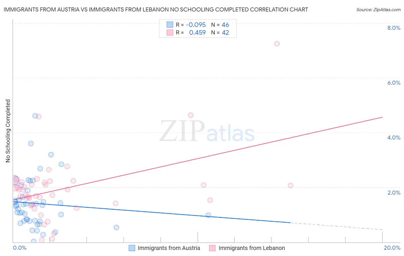 Immigrants from Austria vs Immigrants from Lebanon No Schooling Completed