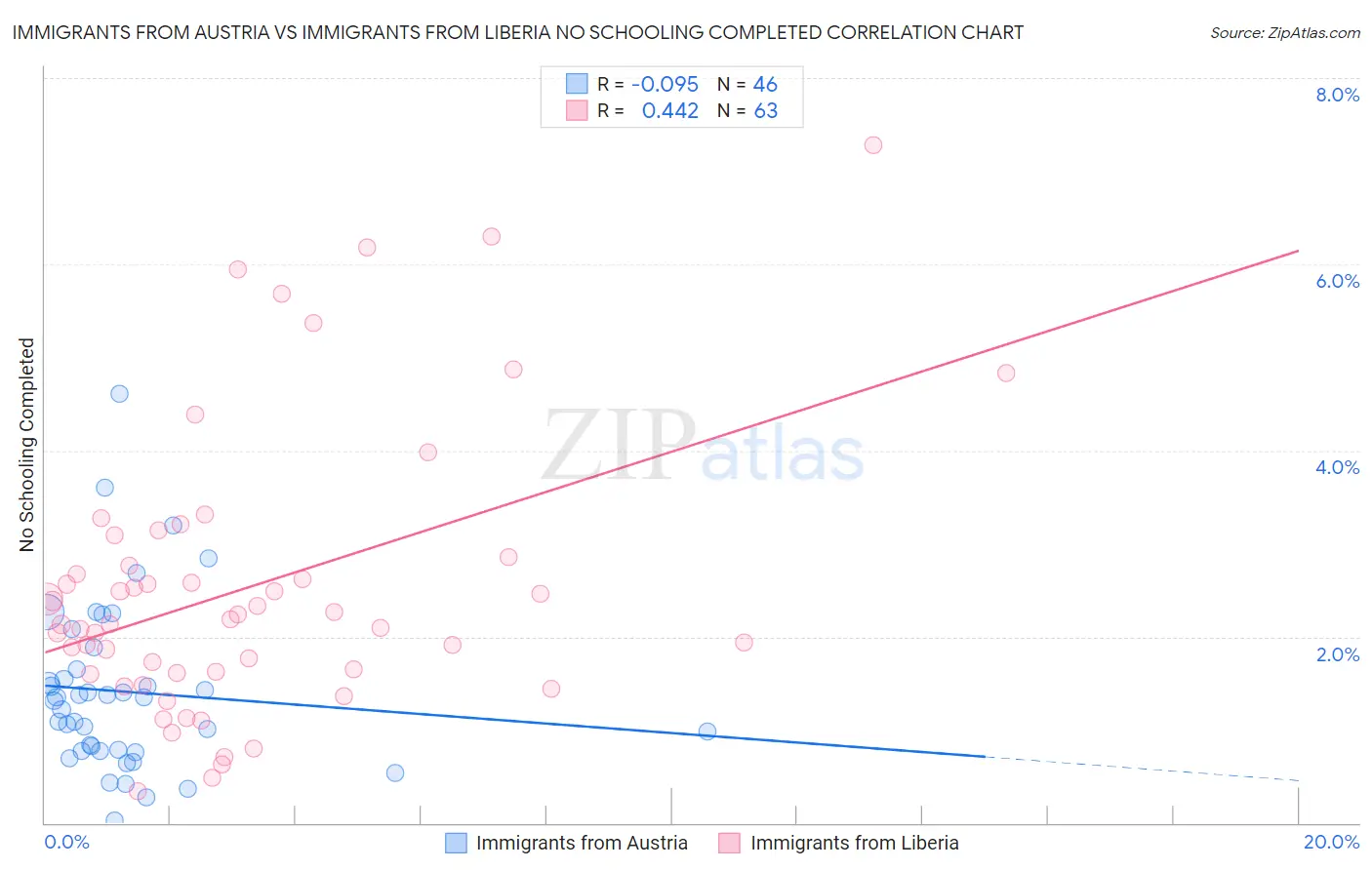 Immigrants from Austria vs Immigrants from Liberia No Schooling Completed