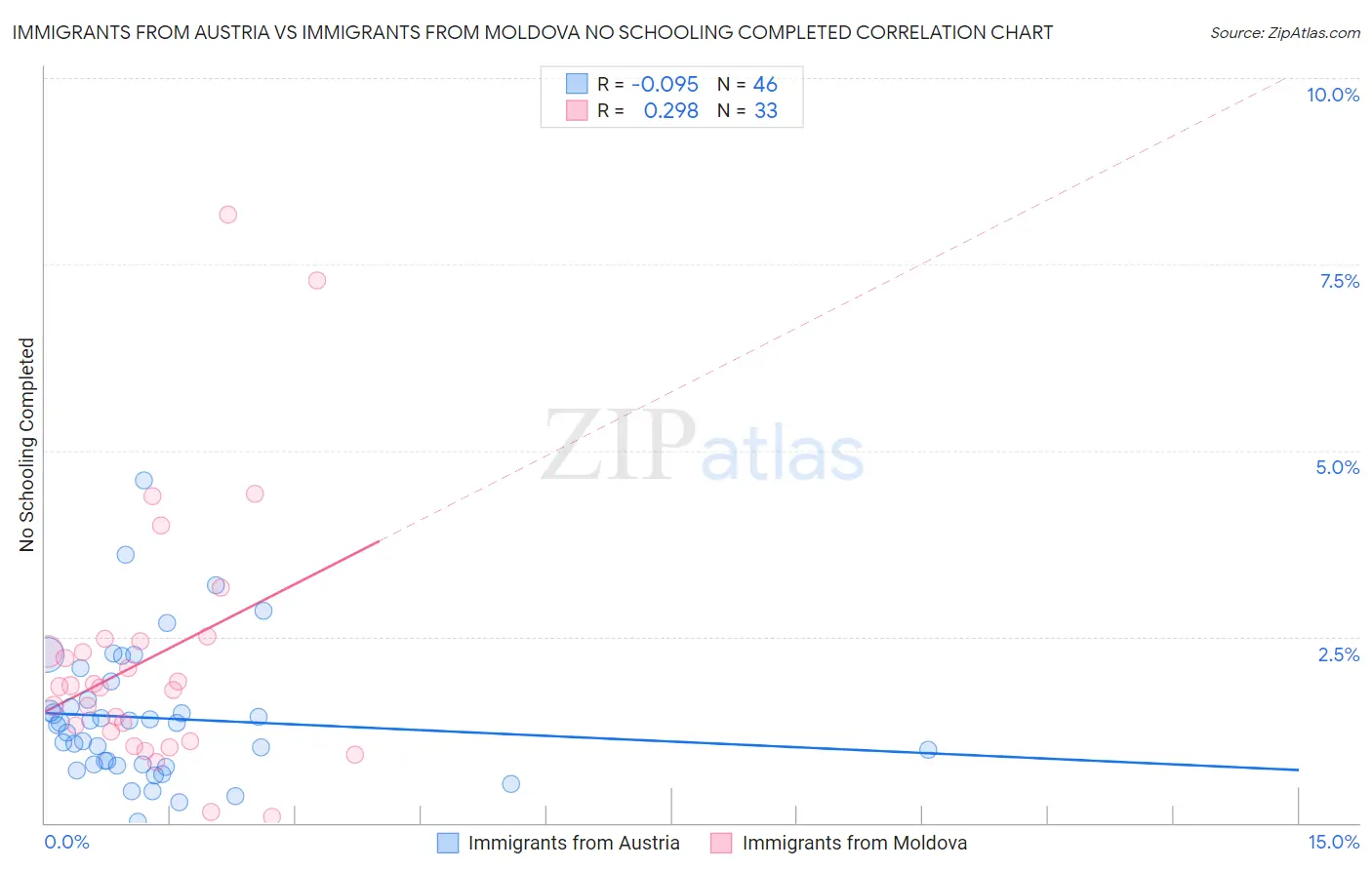 Immigrants from Austria vs Immigrants from Moldova No Schooling Completed