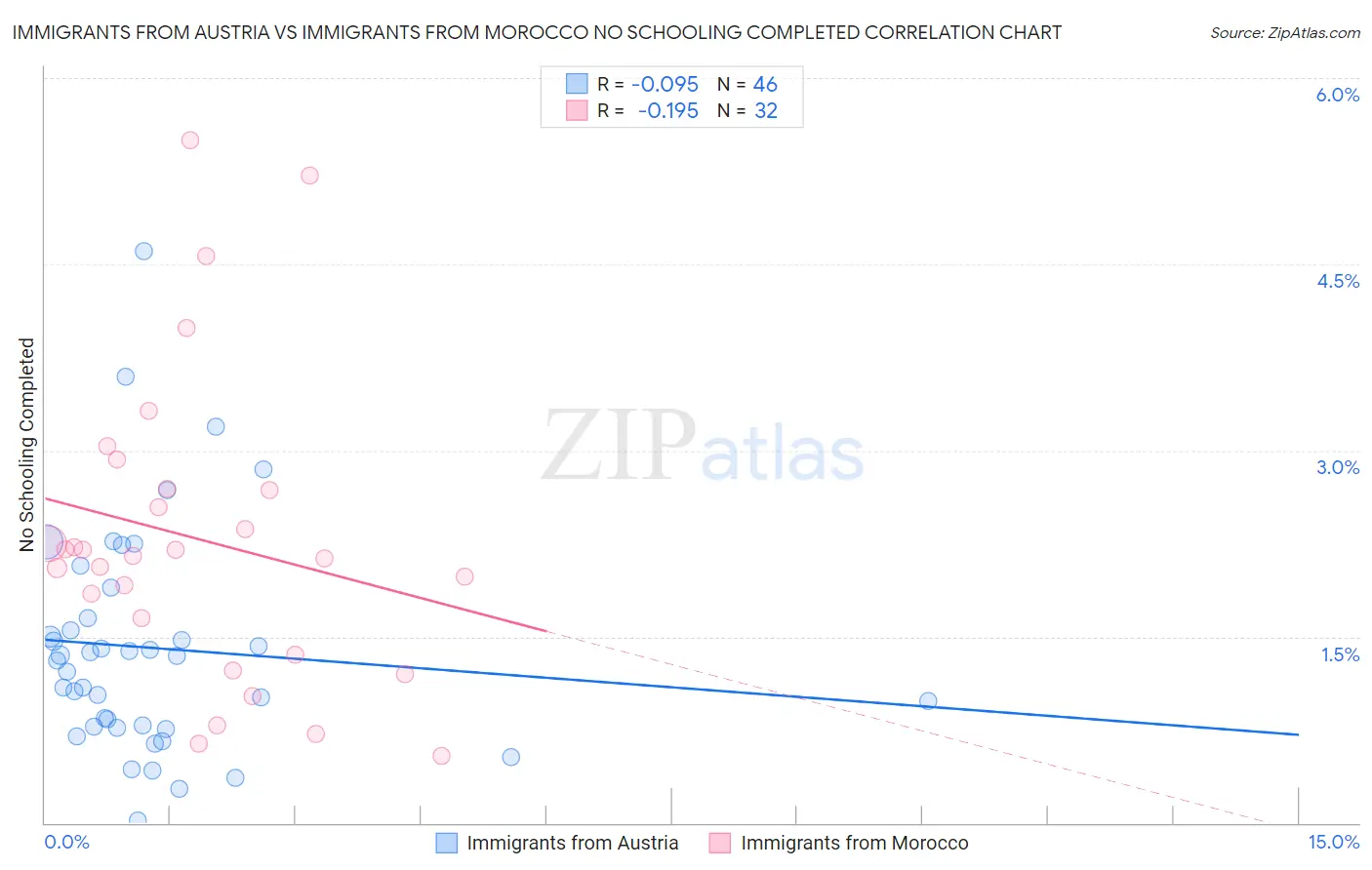 Immigrants from Austria vs Immigrants from Morocco No Schooling Completed