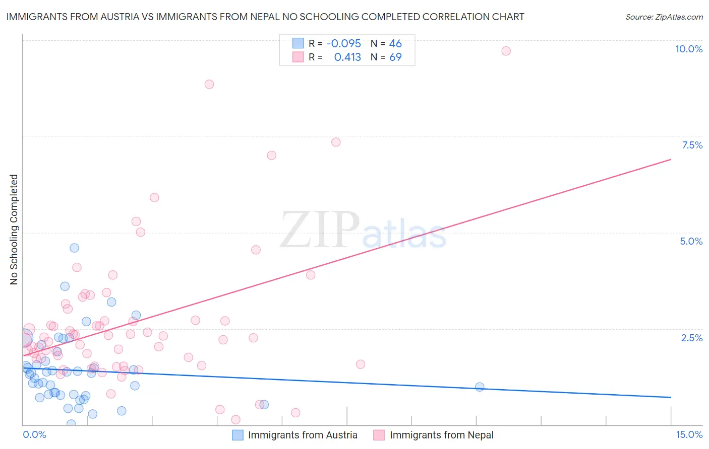 Immigrants from Austria vs Immigrants from Nepal No Schooling Completed
