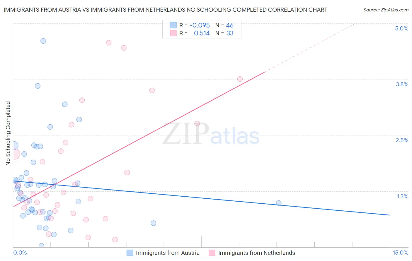 Immigrants from Austria vs Immigrants from Netherlands No Schooling Completed