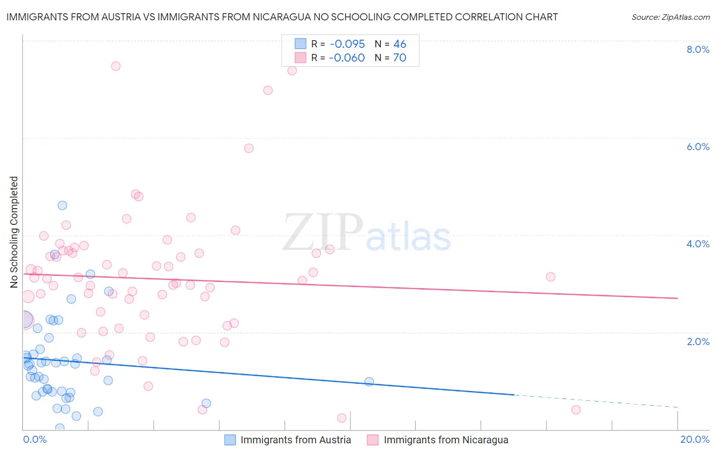 Immigrants from Austria vs Immigrants from Nicaragua No Schooling Completed