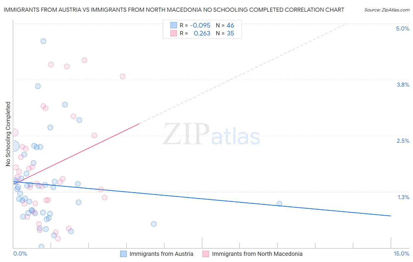 Immigrants from Austria vs Immigrants from North Macedonia No Schooling Completed