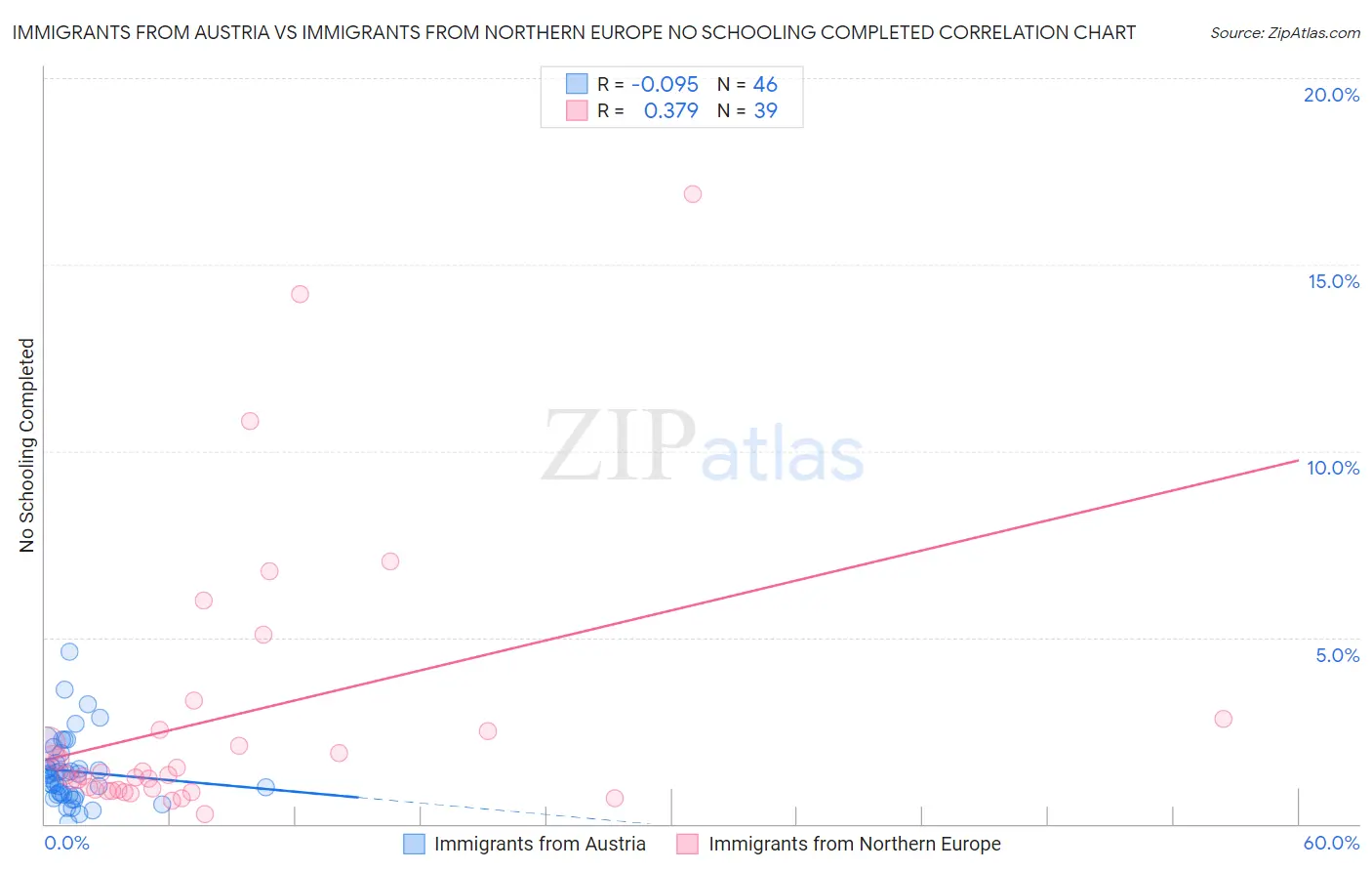 Immigrants from Austria vs Immigrants from Northern Europe No Schooling Completed