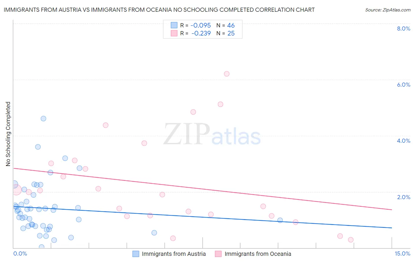 Immigrants from Austria vs Immigrants from Oceania No Schooling Completed