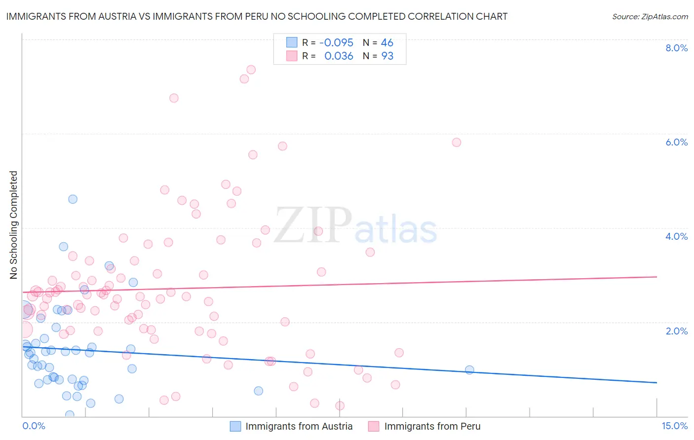 Immigrants from Austria vs Immigrants from Peru No Schooling Completed